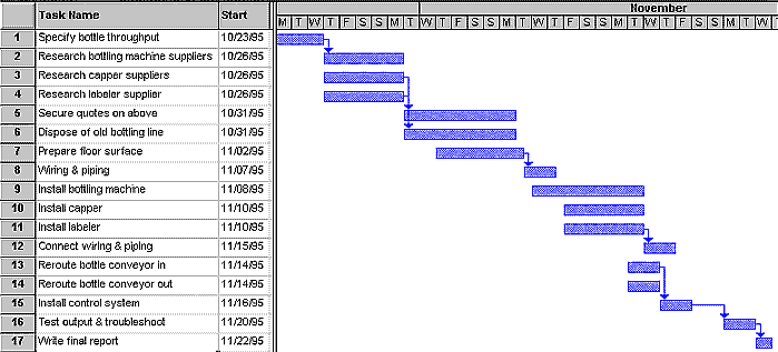 Gantt Chart Example For Research Proposal